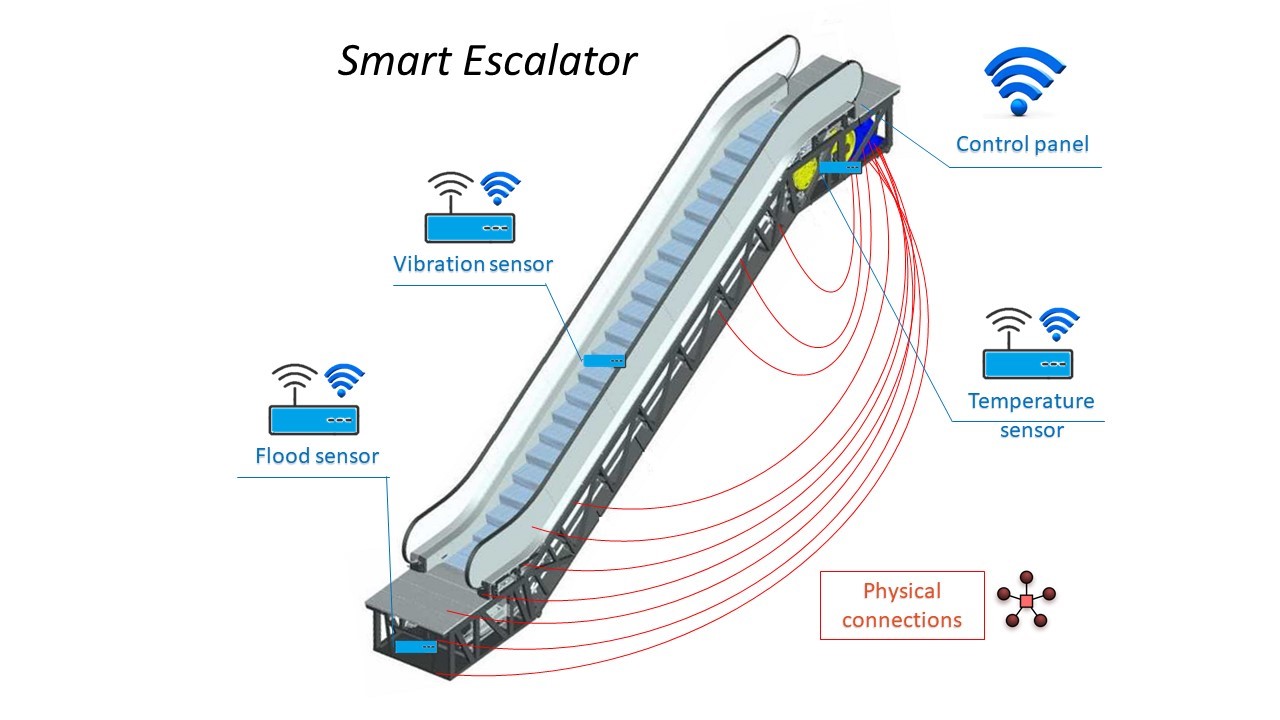 Smart escalators
